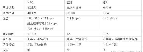 NFC和RFID、红外、蓝牙的比较.jpg